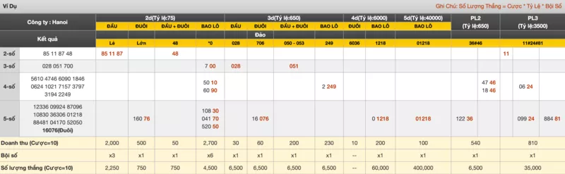 ví dụ đánh đề fun88